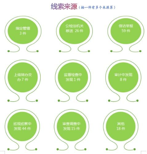 昆明市纪委市监委网站 图解图说 图解 嵩明县纪委监委2024年上半年审查调查情况