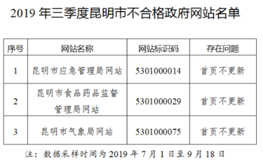 昆明市人民政府办公室2019年三季度全市政府网站与政务新媒体检查情况